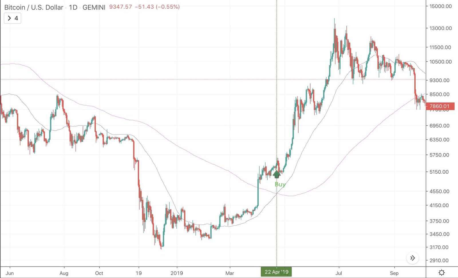 Moving Average Indicator - image7 2