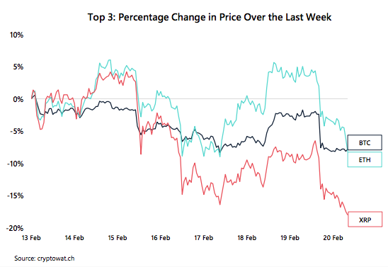 Crypto Market Report: Bitcoin&rsquo;s First Red Week, DeFi Under Pressure, But BTC Volume Keep Rising with Institutional Interest - screen shot 2020 02 21 at 13.21.37