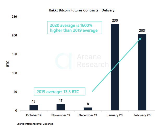 Crypto Market Report: Bitcoin&rsquo;s First Red Week, DeFi Under Pressure, But BTC Volume Keep Rising with Institutional Interest - screen shot 2020 02 21 at 15.13.26
