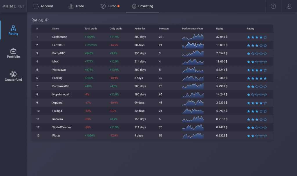 Covesting Fund Management Module Beta Ready For Launch, Here&rsquo;s How It Works - covesting rating 1 1024x609
