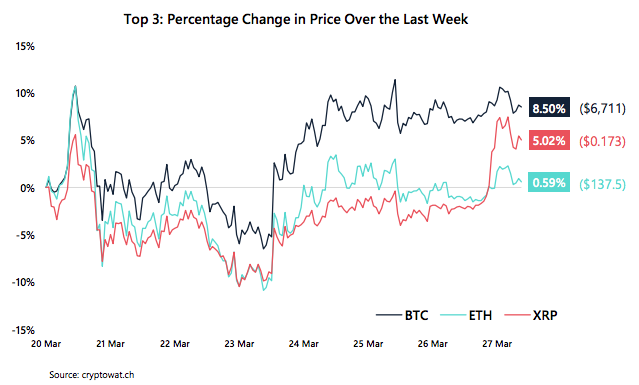 Crypto Market Report: Bitcoin Market Volatility as Mining Difficulty Drops, Certain Altcoins Regain Lost Positions - screen shot 2020 03 27 at 14.53.28