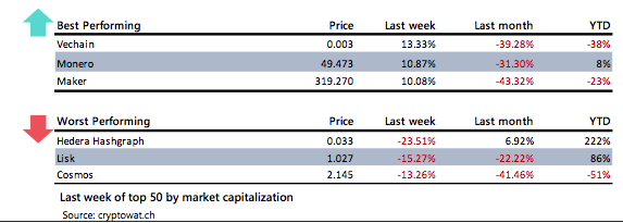 Crypto Market Report: Bitcoin Market Volatility as Mining Difficulty Drops, Certain Altcoins Regain Lost Positions - screen shot 2020 03 27 at 14.55.46