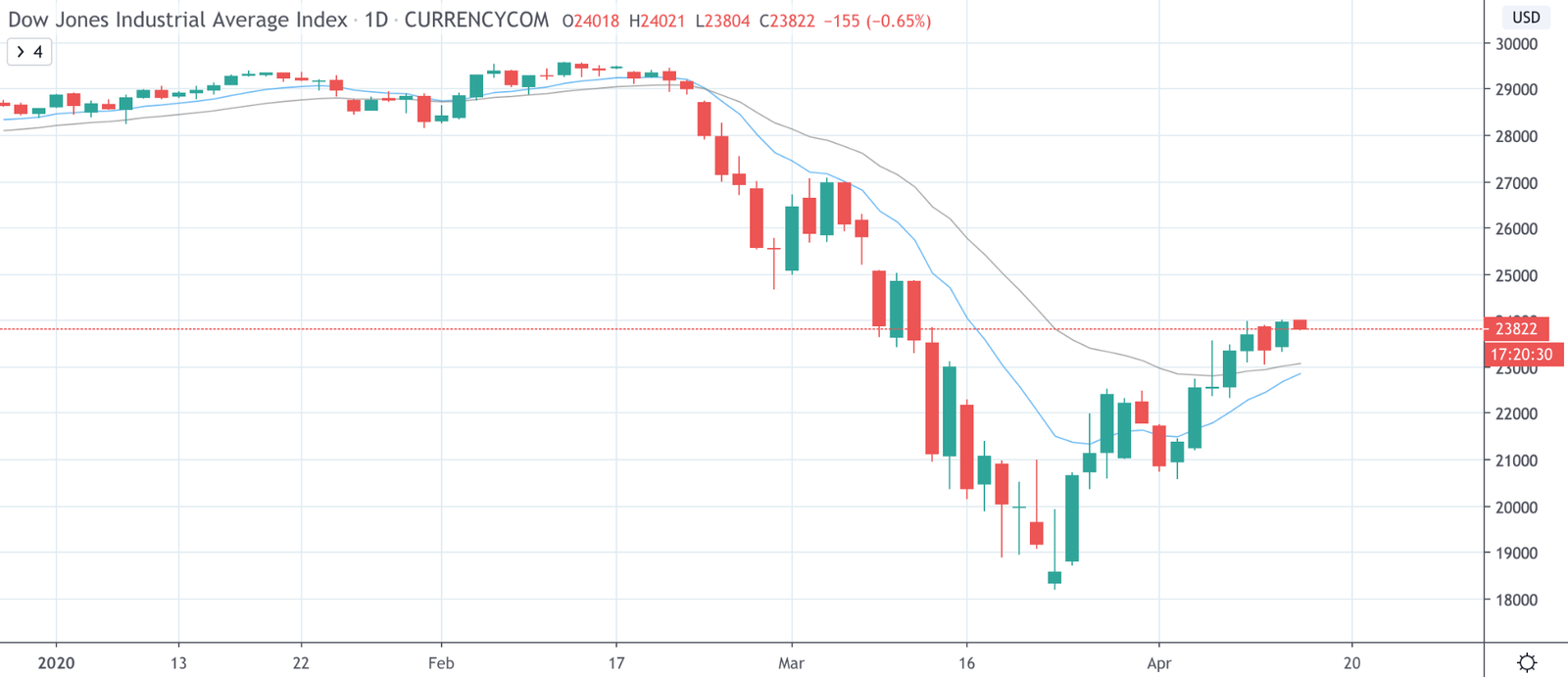 Dow Jones Vs NASDAQ Vs S&amp;P 500: The Differences Traders Need To Know - image12