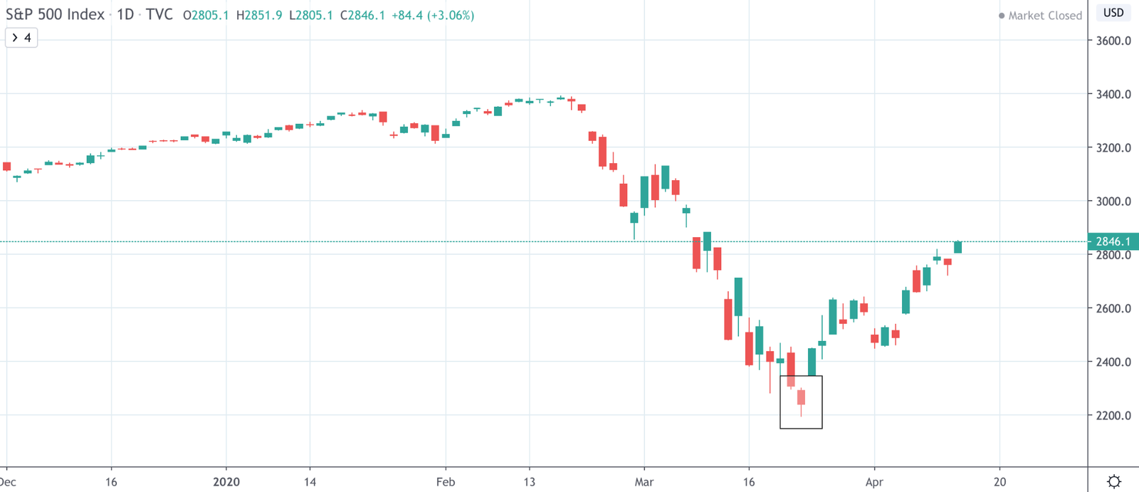 Dow Jones Vs NASDAQ Vs S&amp;P 500: The Differences Traders Need To Know - image14