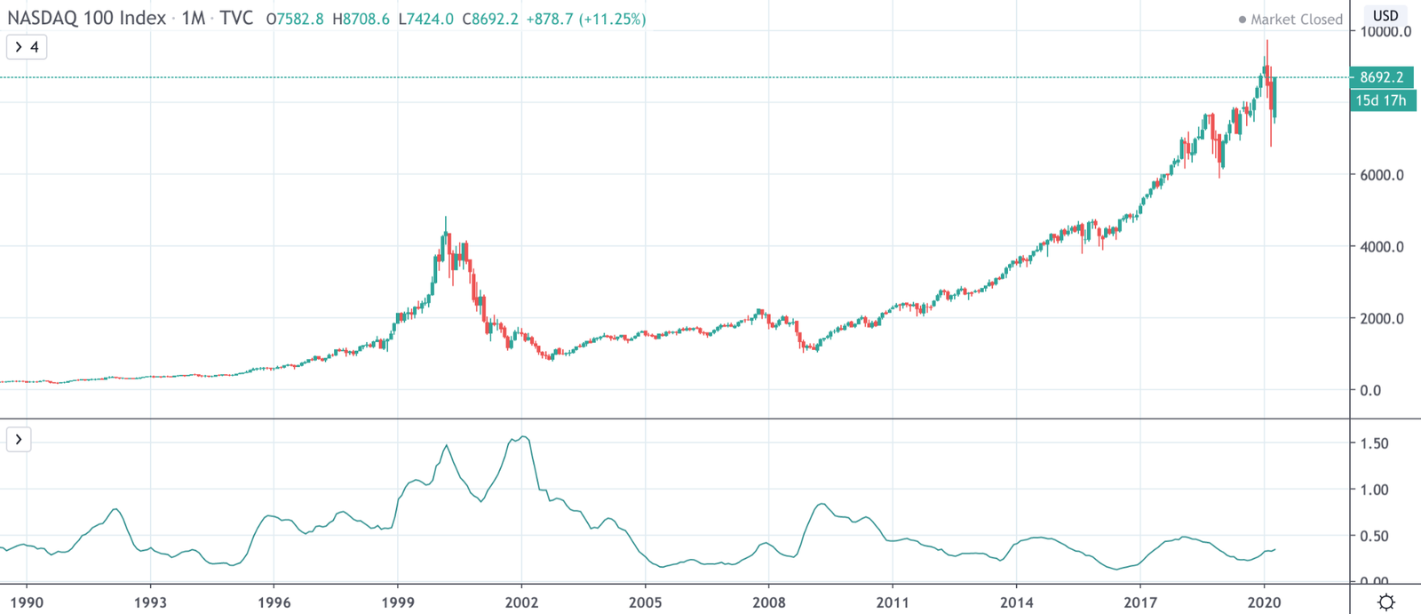 Dow Jones Vs NASDAQ Vs S&amp;P 500: The Differences Traders Need To Know - image2 3