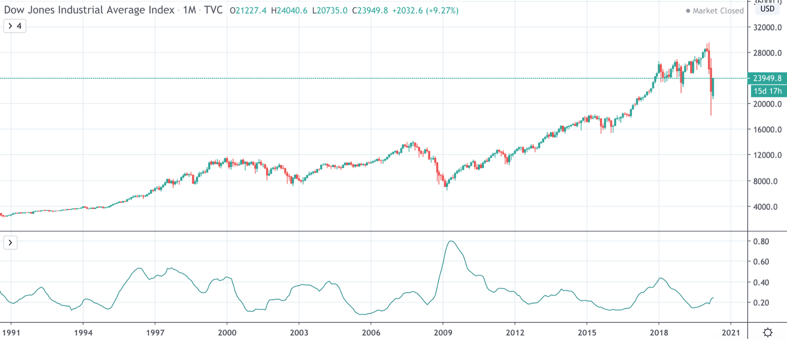 Dow Jones Vs NASDAQ Vs S&amp;P 500: The Differences Traders Need To Know - image20