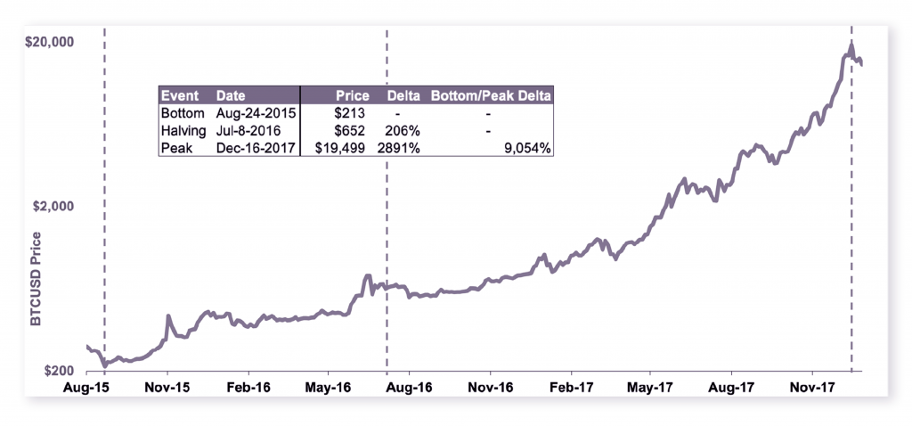 Synkopro: Understanding How Bitcoin&rsquo;s Halving Will Impact its Inflation Mechanism - 2 1 1024x478