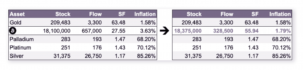 Synkopro: Understanding How Bitcoin&rsquo;s Halving Will Impact its Inflation Mechanism - 5 1024x239