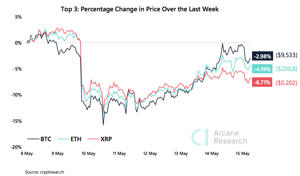 Crypto Market Report: Bitcoin&rsquo;s Post Halving Actions Spells Volatility But Bullish Tendencies as Decoupling From Stocks Seems Evident - screen shot 2020 05 15 at 16.41.35