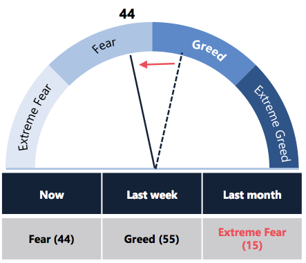 Crypto Market Report: Bitcoin&rsquo;s Post Halving Actions Spells Volatility But Bullish Tendencies as Decoupling From Stocks Seems Evident - screen shot 2020 05 15 at 16.51.21