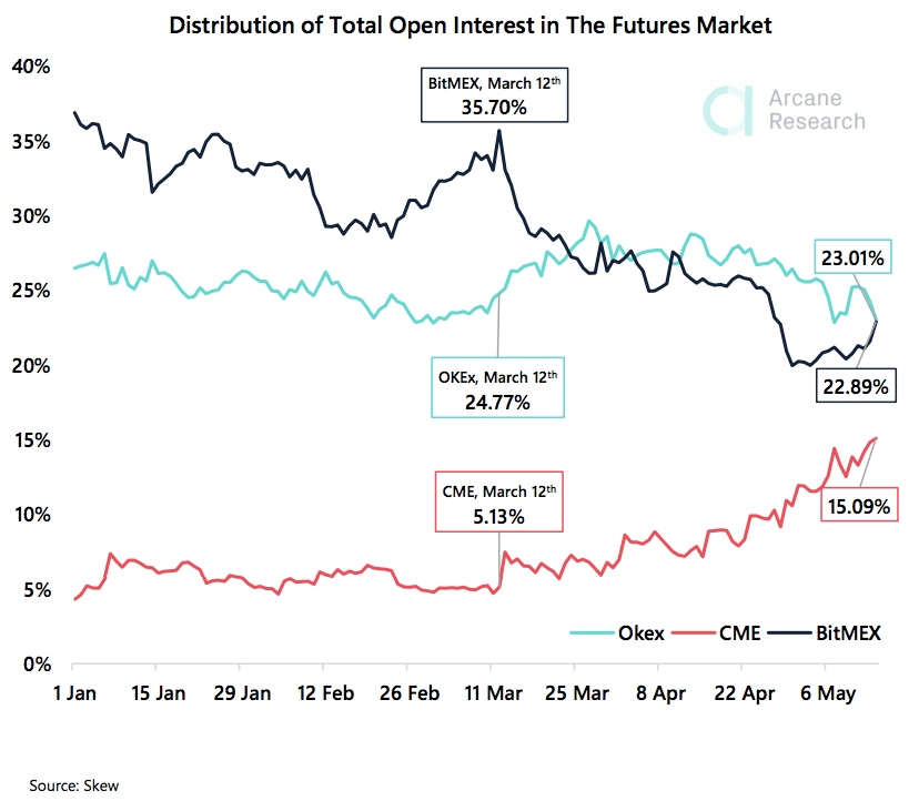 Crypto Market Report: Bitcoin&rsquo;s Post Halving Actions Spells Volatility But Bullish Tendencies as Decoupling From Stocks Seems Evident - screen shot 2020 05 15 at 17.01.59