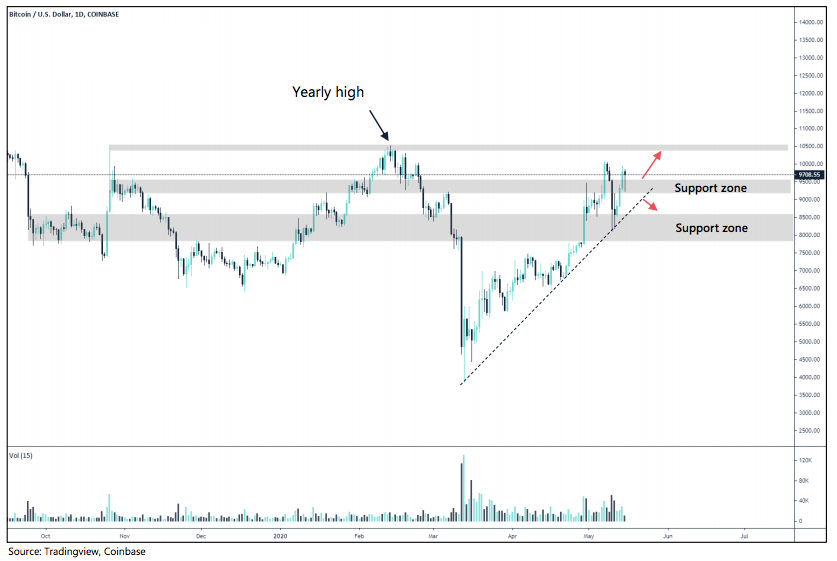 Crypto Market Report: Bitcoin&rsquo;s Post Halving Actions Spells Volatility But Bullish Tendencies as Decoupling From Stocks Seems Evident - screen shot 2020 05 15 at 17.06.54