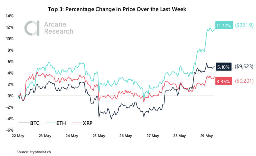 Crypto Market Report: Bitcoin Market Showing Strength But Volatility Flies as Month Winds Down &mdash; Greyscale Sweeping up Post Halving Coins - screen shot 2020 05 29 at 18.16.30