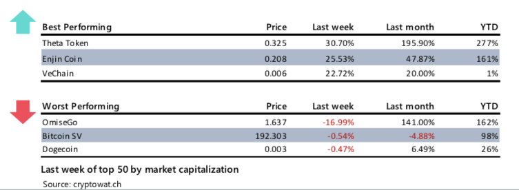 Crypto Market Report: Bitcoin Market Showing Strength But Volatility Flies as Month Winds Down &mdash; Greyscale Sweeping up Post Halving Coins - screen shot 2020 05 29 at 18.16.58