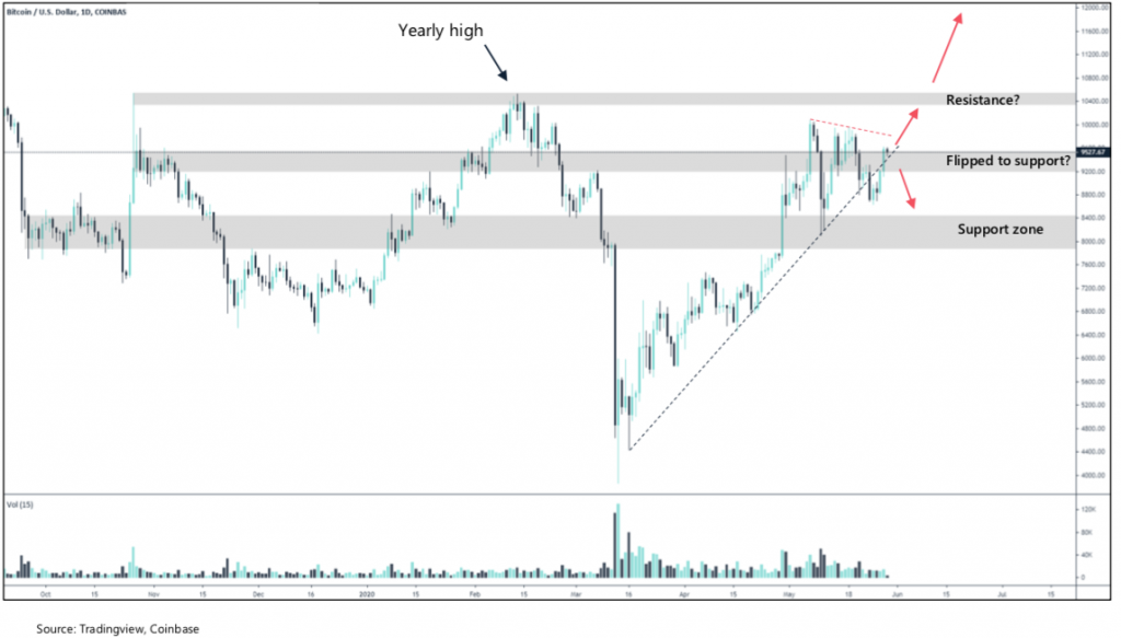 Crypto Market Report: Bitcoin Market Showing Strength But Volatility Flies as Month Winds Down &mdash; Greyscale Sweeping up Post Halving Coins - screen shot 2020 05 29 at 18.40.42 1024x583