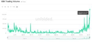 Market Research Report: Crypto Market Breaks $1 Trillion to Outshine Stocks as Year&rsquo;s Top Gainers Despite 20% Slump To Start The Week - Paypal trading vol 300x137