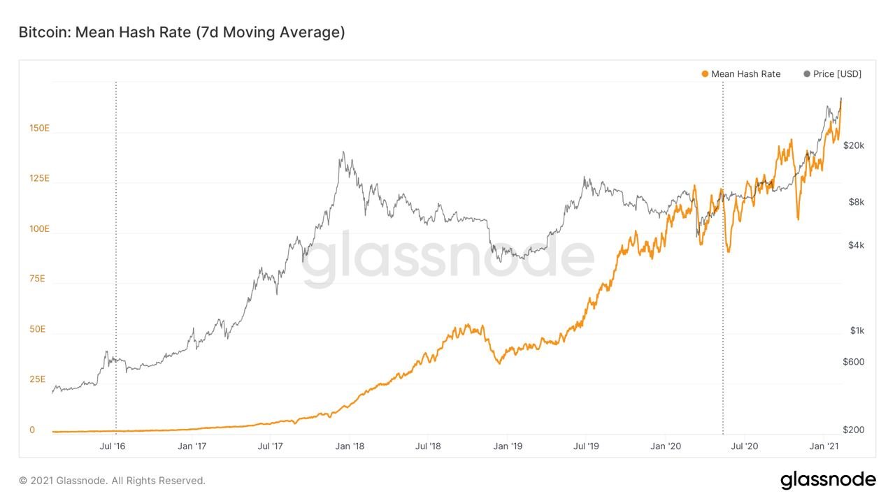 Market Research Report: Stocks, Crypto Gain on Stimulus Hope, Altcoin Season Explodes, BTC Teases $50,000 - BTC Hashrate ATH