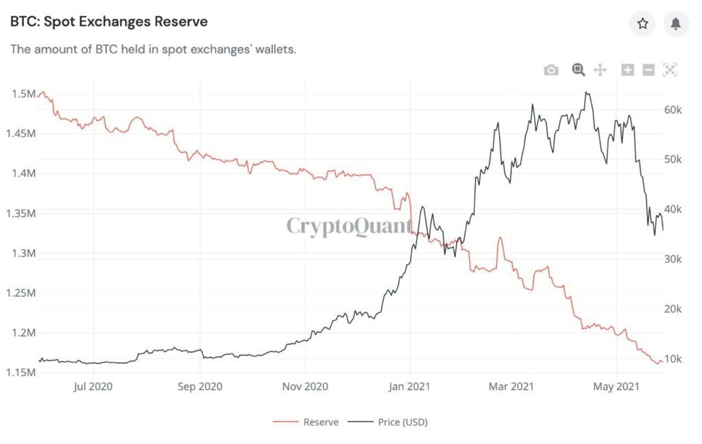 Market Research Report: Bitcoin Battling To Move While Altcoins Bleed Out &mdash; Stocks Manage To Bounce - BTC exch Res 1024x648