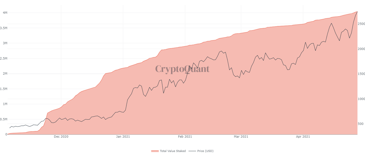 Market Research Report: Bitcoin Eyes Out $60,000 Again While ETH Clears $3,000 &mdash; New Crypto Legislation Helping? - ETH 2.0 staking