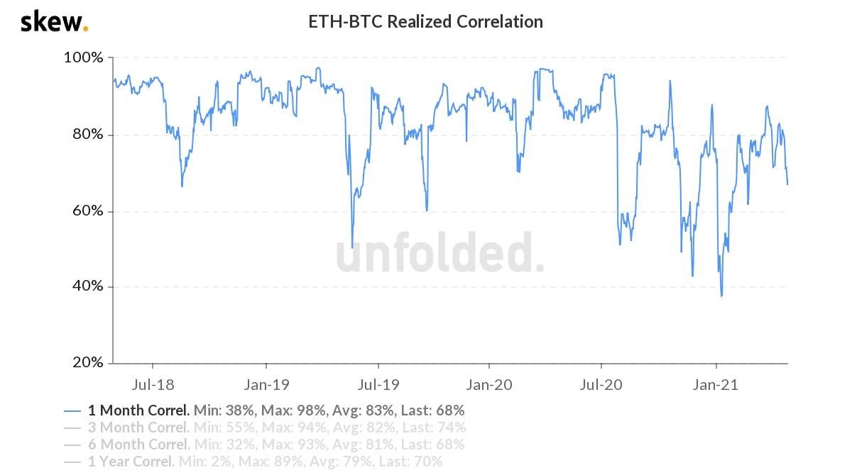 Market Research Report: Bitcoin Eyes Out $60,000 Again While ETH Clears $3,000 &mdash; New Crypto Legislation Helping? - ETH BTC correlation