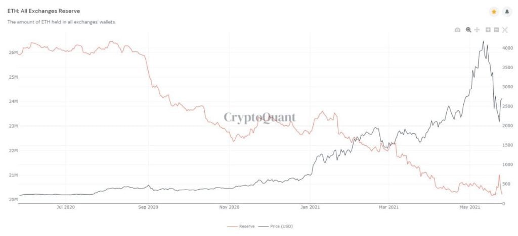 Market Research Report: Bitcoin Battling To Move While Altcoins Bleed Out &mdash; Stocks Manage To Bounce - ETH exch reserves 1024x468