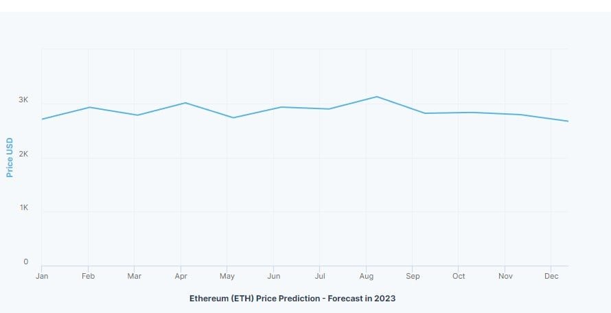 Ethereum Price Prediction: What will happen to the price of ETH after The Merge? - image4