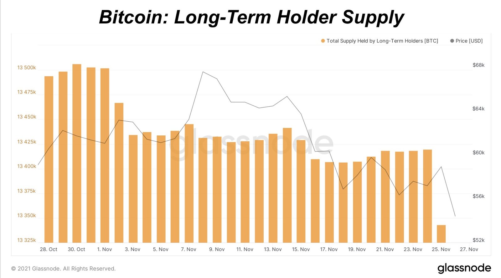 Market Research Report: Crypto Not Spared As New COVID Variant Sparkes Fears - BTC LTH supply