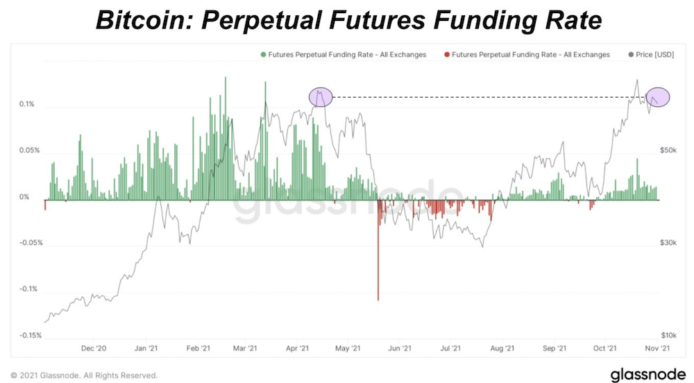 Market Research Report: Bitcoin Bounces Back After Altcoin Rush and Stocks Break Higher - Screen Shot 2021 11 08 at 11.15.59 AM