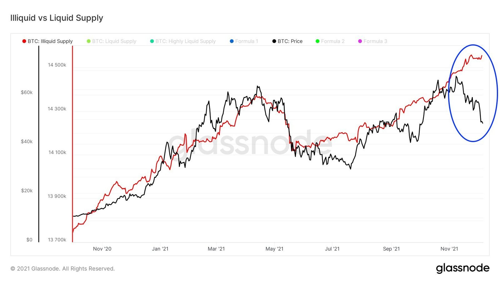 Market Research Report: Crypto Loses Early Week Gains While Stocks Post Record Highs&nbsp; - BTC LTH up