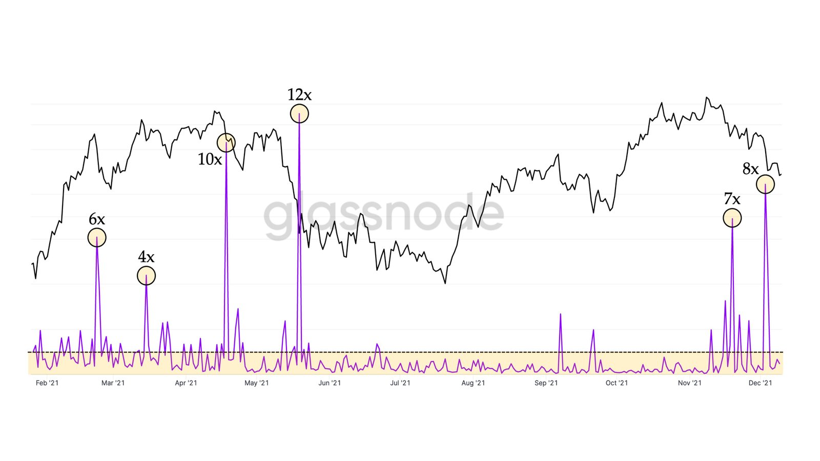 Market Research Report: Crypto Loses Early Week Gains While Stocks Post Record Highs&nbsp; - BTC long liqu compare