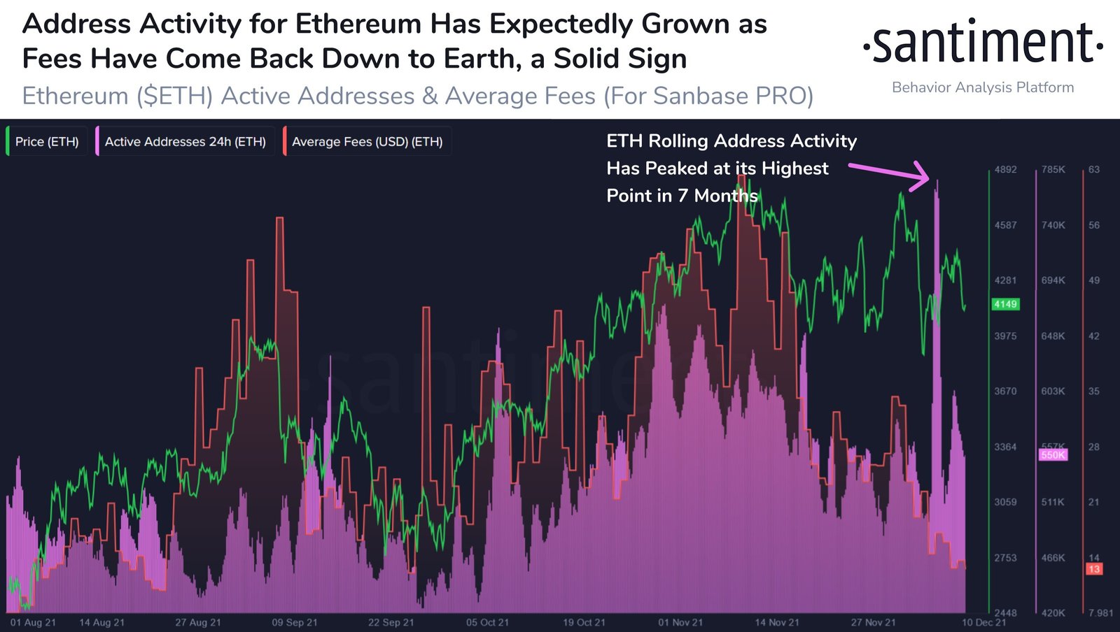 Market Research Report: Crypto Loses Early Week Gains While Stocks Post Record Highs&nbsp; - ETH Activity