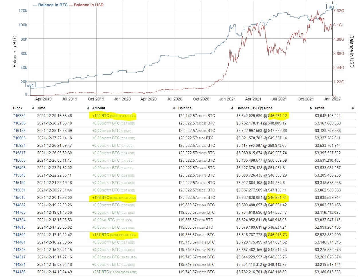 Market Research Report: Crypto Market Gets Bogged Down In A Range While Stocks Rise - 3rd largest whale purchase