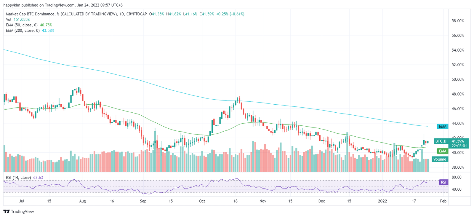 Stocks Tanked on Tech Selling, Crypto Crushed As FED Jitters Sent Risky Assets Unravelling - BTC Dominance