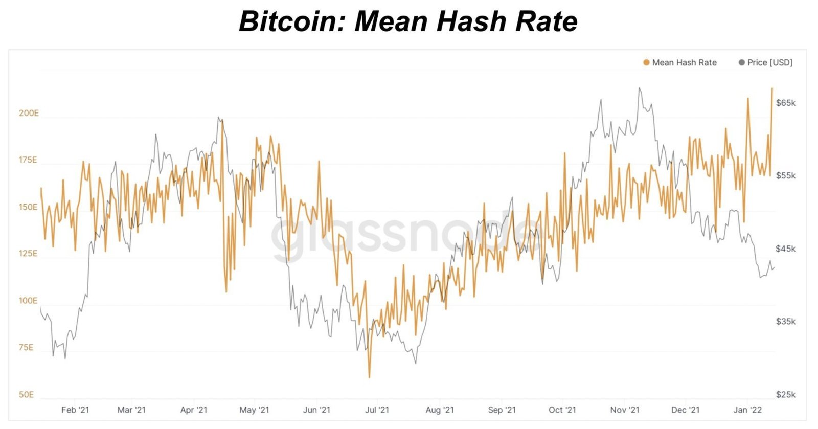Stocks Mixed As Investors Digest Data, Crypto Bounces Amid Bearish Trader Sentiment - BTC Hashrate 1