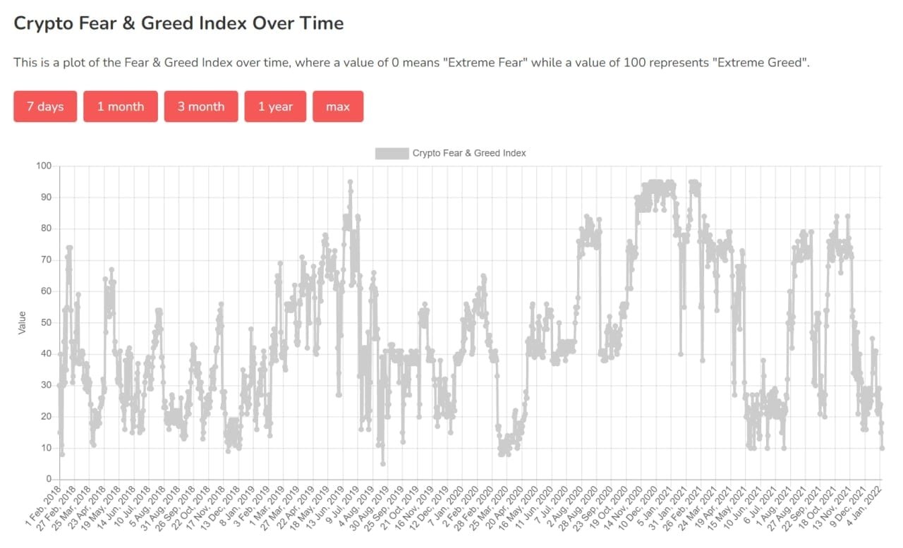 Market Research Report: New Year Off To A Bad Start For Crypto Along With Other Risky Assets&nbsp; - Crypto Greed and Fear