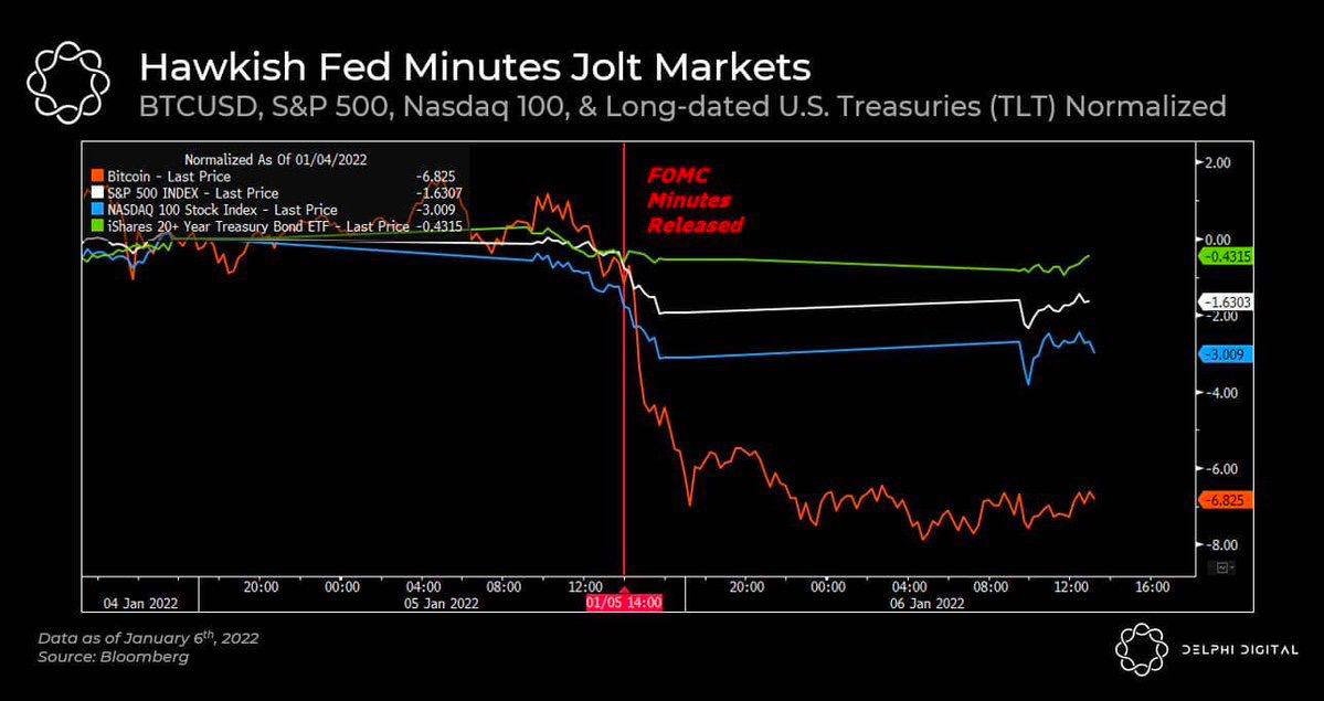 Market Research Report: New Year Off To A Bad Start For Crypto Along With Other Risky Assets&nbsp; - FED Minutes Impact
