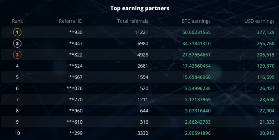 Top-3 Synkopro Referral Partners Earn 111 BTC Top-3 Synkopro Referral Partners Earn 111 BTC - 1UB9V3PiyG9VbC3fyPNpr0g