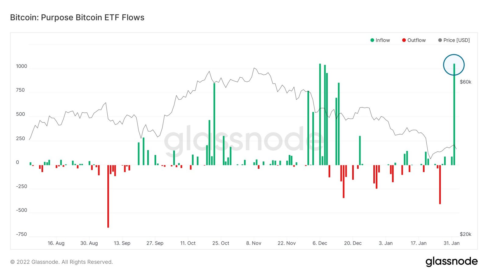 Tech-earnings Led Stocks Higher; BTC Bounced Above $40,000 In Late Week Move - Purpose BTC ETF inflow