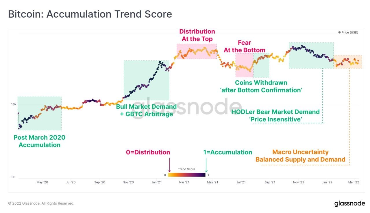 Market Research Report: Huge Volatility In Commodity Prices, Stocks Tank Ahead Of FED Meeting - BTC Accu Trend Score