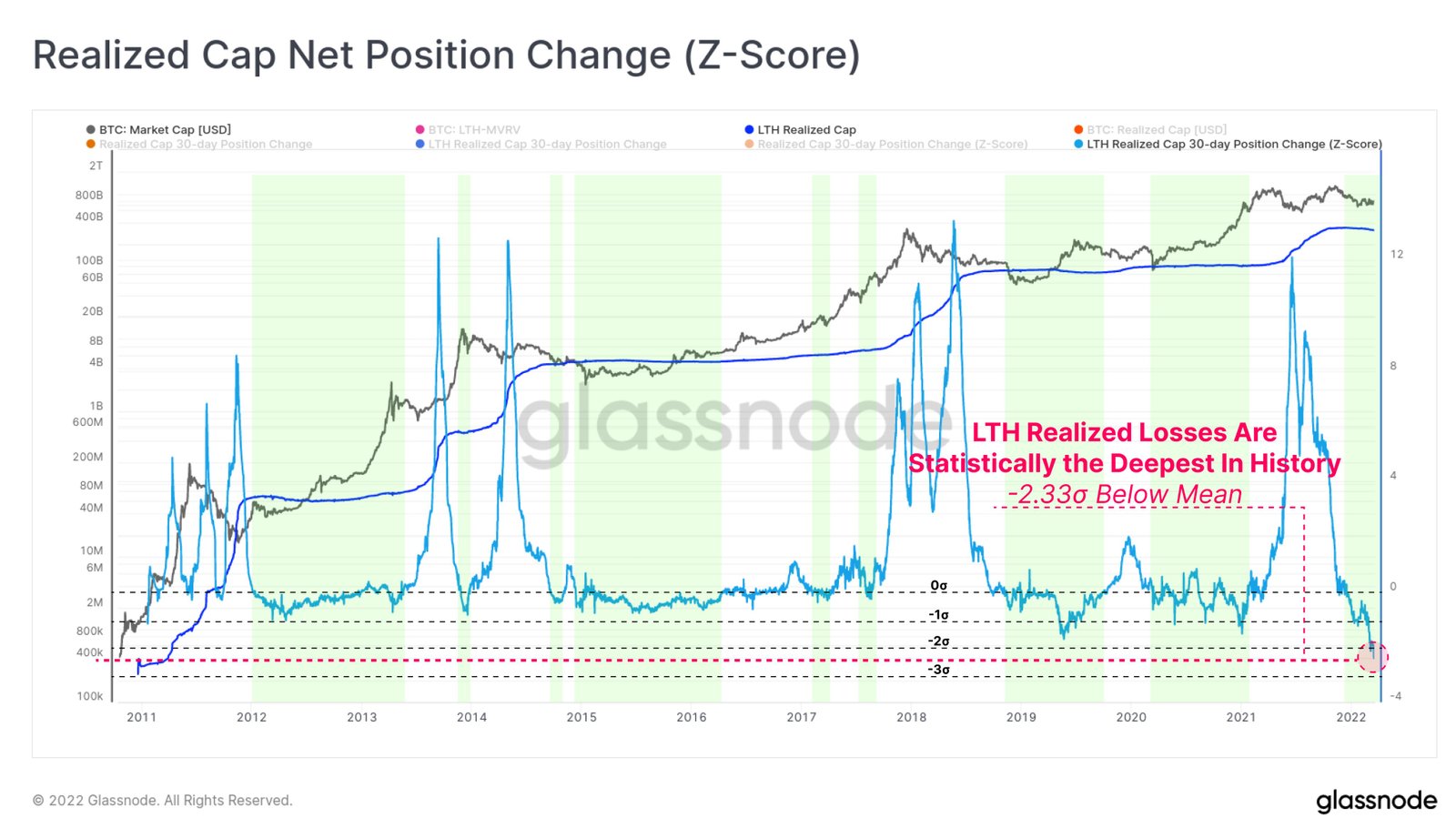 Market Research Report: Stocks Ignore Rising Rates To Move Higher While BTC Surges Above $46,000 - BTC LTH Z Score
