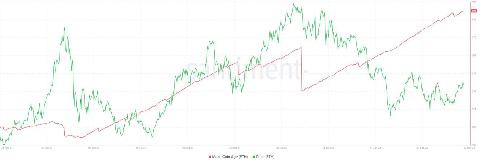 Market Research Report: Stocks Ignore Rising Rates To Move Higher While BTC Surges Above $46,000 - BTC Mean Coin Age