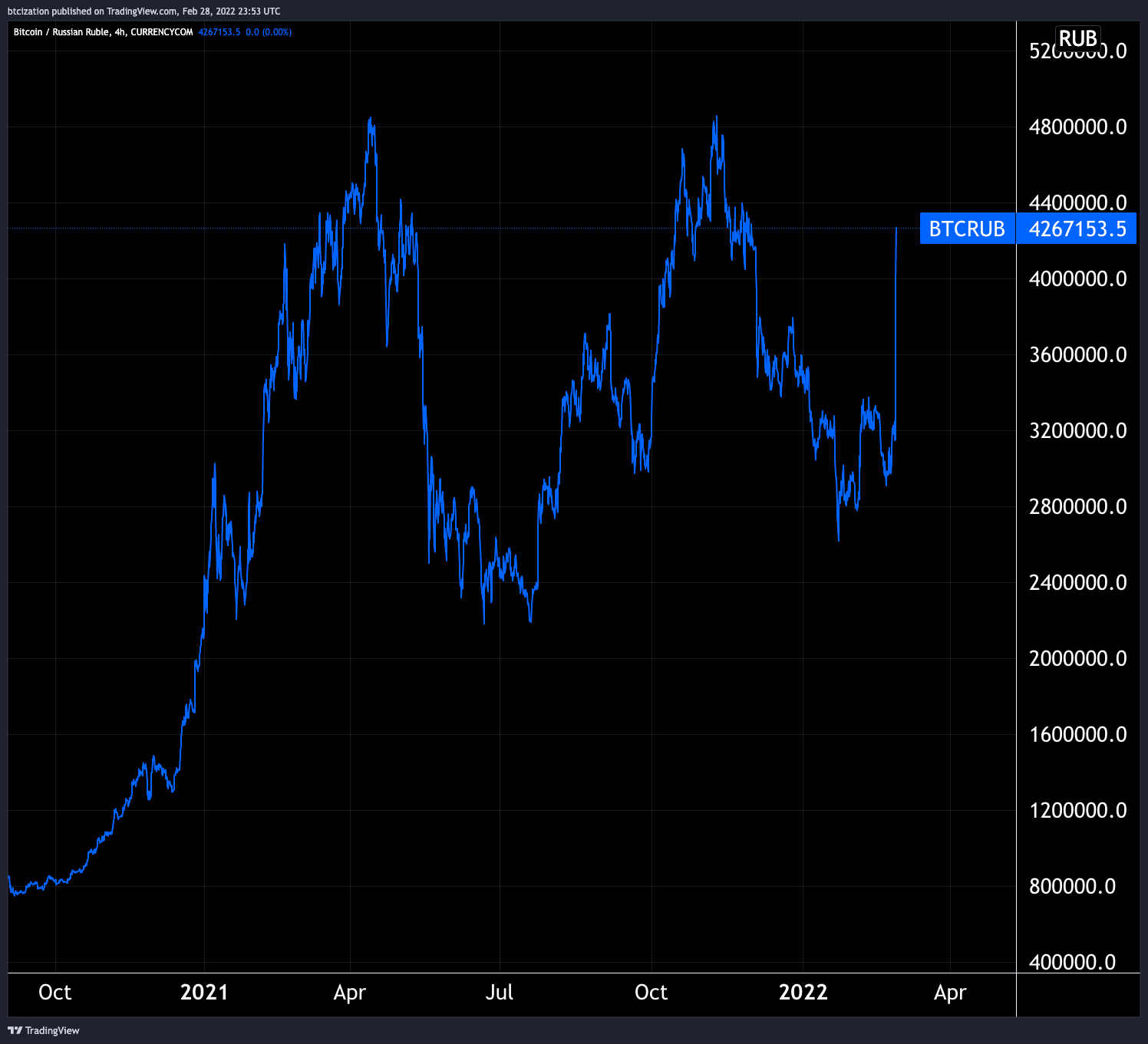 Market Research Report: Commodity Prices Jump The Most in 60 Years While Stocks Get Crushed As War Escalates - BTC in Rub