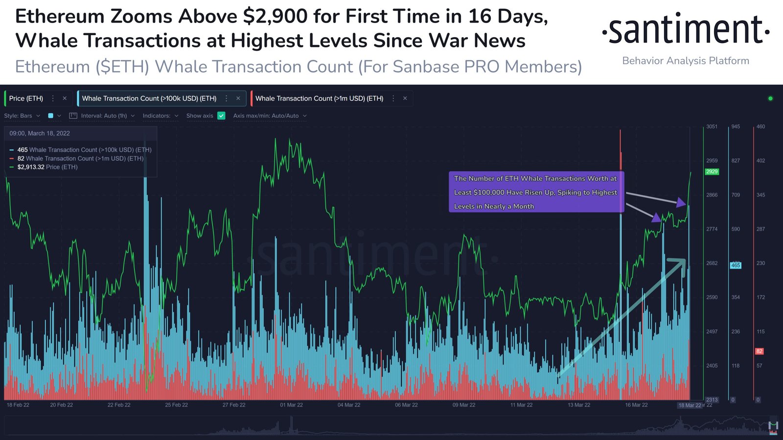 Market Research Report: Oil On A Roller Coaster Ride, Stocks Post Best Week Since 2020, BTC Bounces Above $40,000 - ETH Whale Tsn