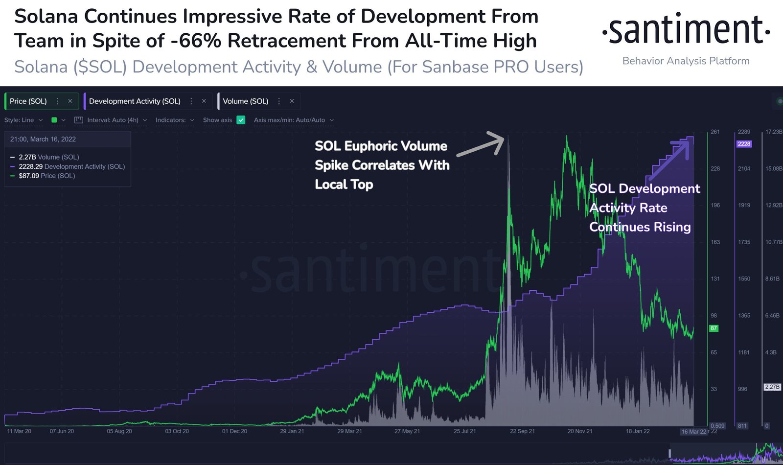 Market Research Report: Oil On A Roller Coaster Ride, Stocks Post Best Week Since 2020, BTC Bounces Above $40,000 - SOL Developer Activity