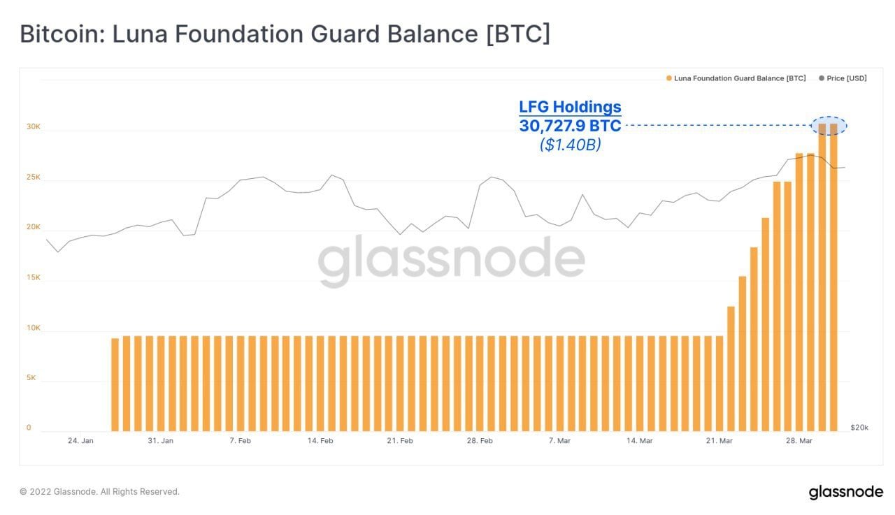 Market Research Report: Oil Sheds 10% on Biden&rsquo;s Reserve Release, Stocks Flat While Altcoins Make Splashes - LFG BTC Purchase
