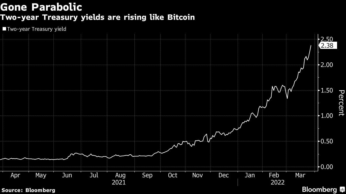 Market Research Report: Oil Sheds 10% on Biden&rsquo;s Reserve Release, Stocks Flat While Altcoins Make Splashes - US Treasury to BTC