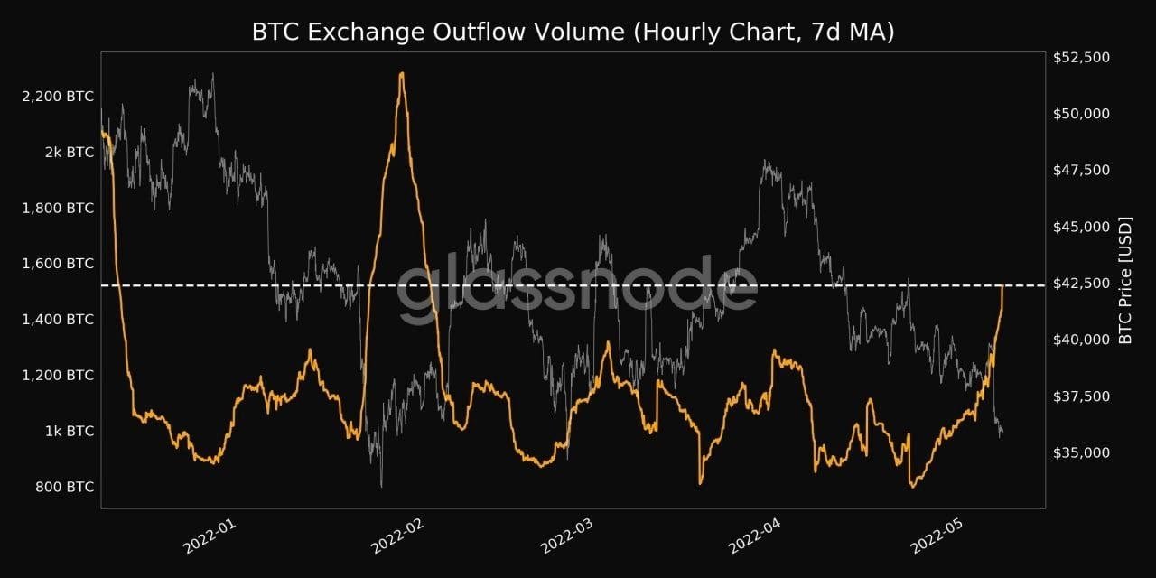 Market Research Report: Volatility Spikes As Stocks, Crypto Crumble After Series of Central Bank Hikes Market Research Report: Volatility Spikes As Stocks, Crypto Crumble After Series of Central Bank Hikes - BTC Exch Outflow