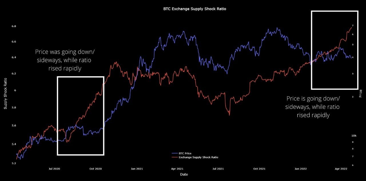 Market Research Report: BTC Grinds Lower, Altcoins Crushed As Stocks Plummet To Year’s Low; Oil Jumps 9% Market Research Report: BTC Grinds Lower, Altcoins Crushed As Stocks Plummet To Year’s Low; Oil Jumps 9% - BTC Exch Supply Shock Ratio