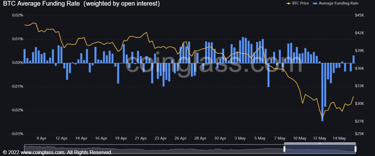 Market Research Report: UST-LUNA Wipeout Crashes Crypto, Oil Prices Jump Despite USD Breaking Higher Market Research Report: UST-LUNA Wipeout Crashes Crypto, Oil Prices Jump Despite USD Breaking Higher - BTC Funding Rate