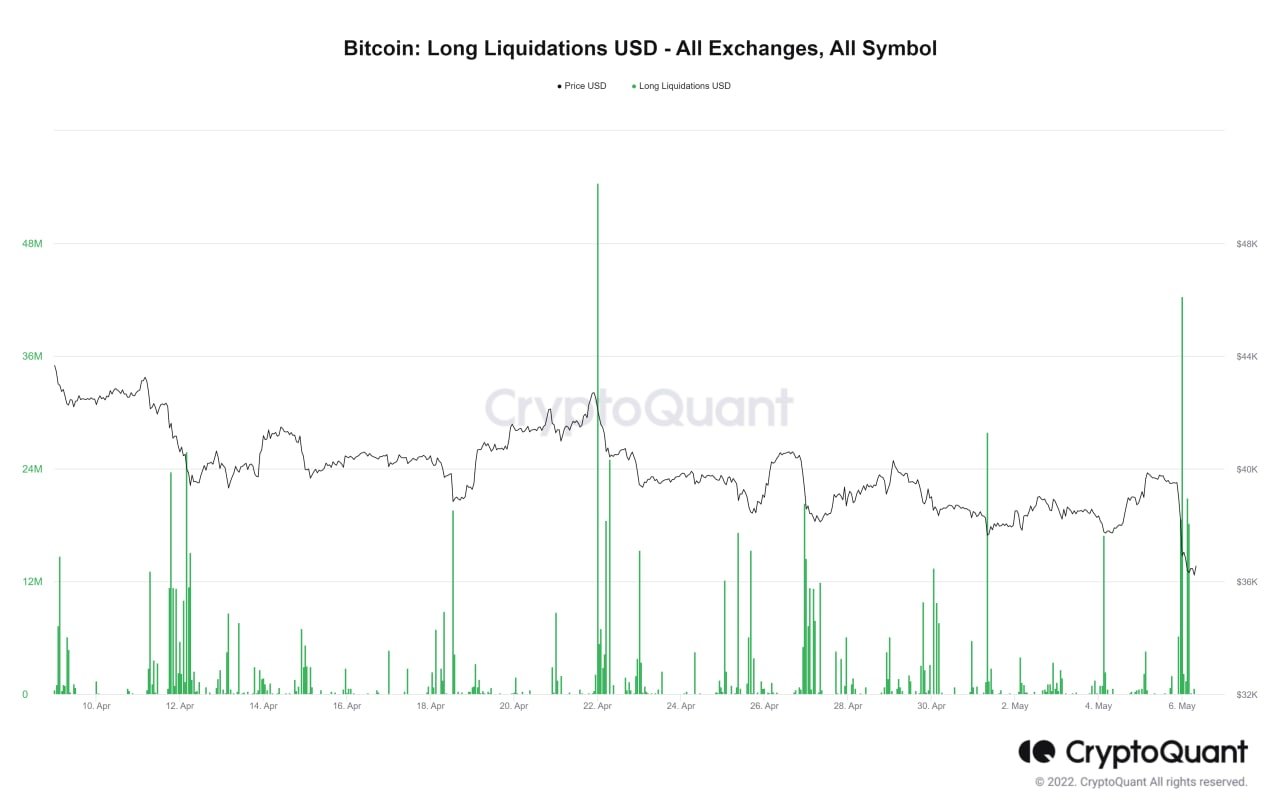 Market Research Report: Volatility Spikes As Stocks, Crypto Crumble After Series of Central Bank Hikes Market Research Report: Volatility Spikes As Stocks, Crypto Crumble After Series of Central Bank Hikes - BTC Long Liq